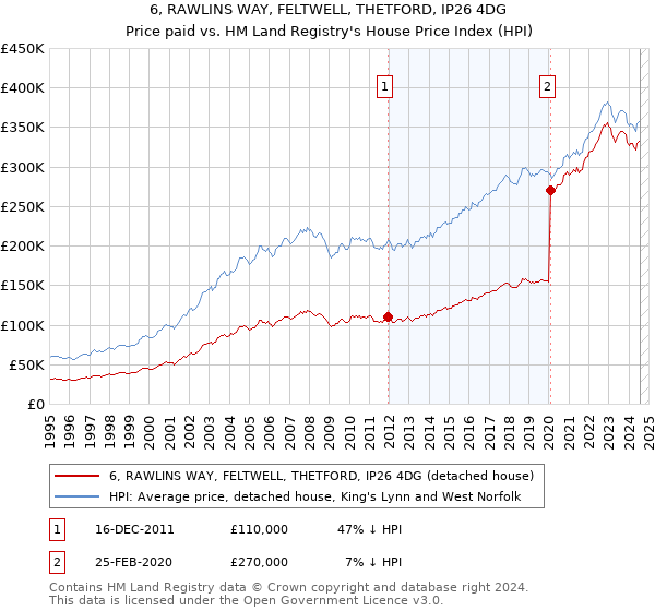 6, RAWLINS WAY, FELTWELL, THETFORD, IP26 4DG: Price paid vs HM Land Registry's House Price Index