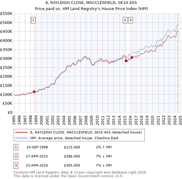 6, RAYLEIGH CLOSE, MACCLESFIELD, SK10 4XS: Price paid vs HM Land Registry's House Price Index