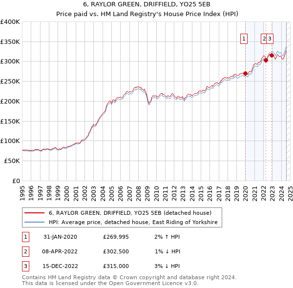 6, RAYLOR GREEN, DRIFFIELD, YO25 5EB: Price paid vs HM Land Registry's House Price Index