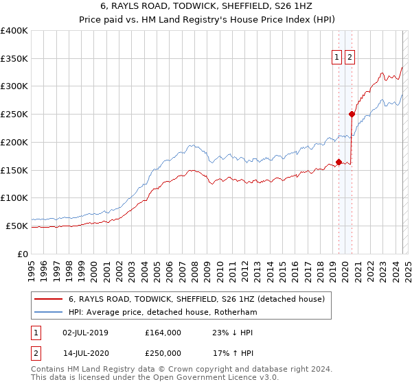 6, RAYLS ROAD, TODWICK, SHEFFIELD, S26 1HZ: Price paid vs HM Land Registry's House Price Index