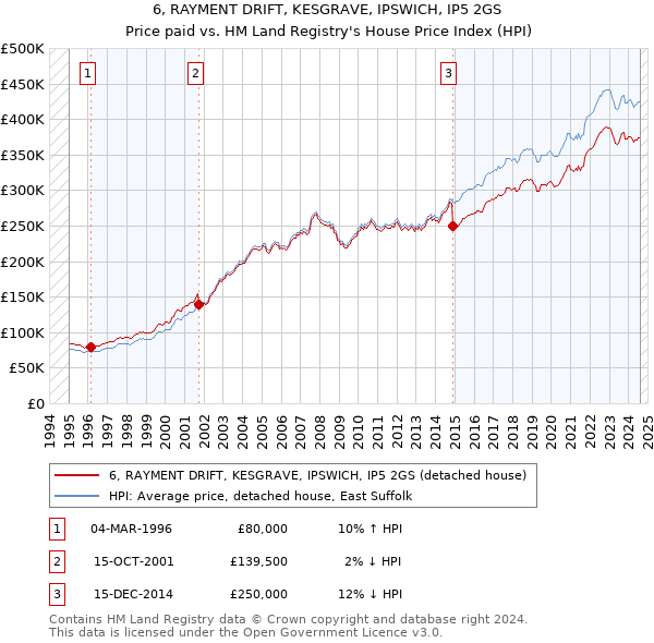 6, RAYMENT DRIFT, KESGRAVE, IPSWICH, IP5 2GS: Price paid vs HM Land Registry's House Price Index