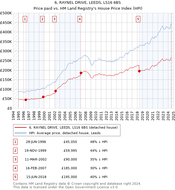 6, RAYNEL DRIVE, LEEDS, LS16 6BS: Price paid vs HM Land Registry's House Price Index