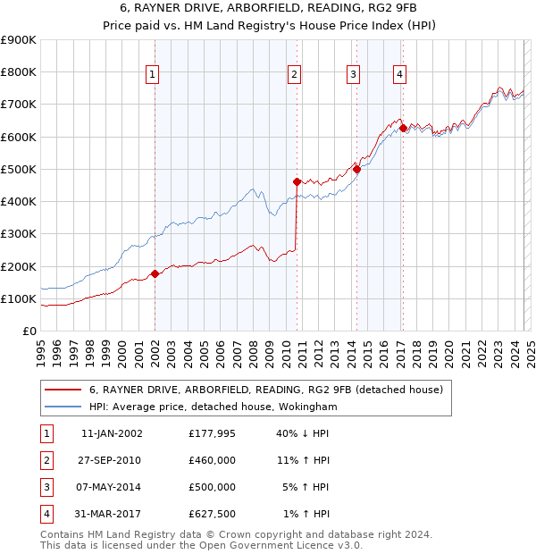 6, RAYNER DRIVE, ARBORFIELD, READING, RG2 9FB: Price paid vs HM Land Registry's House Price Index