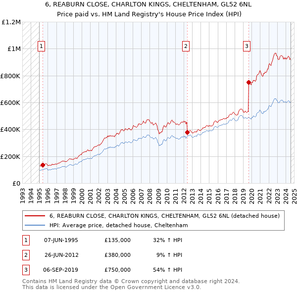 6, REABURN CLOSE, CHARLTON KINGS, CHELTENHAM, GL52 6NL: Price paid vs HM Land Registry's House Price Index