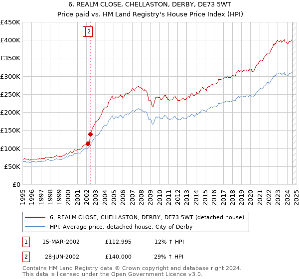 6, REALM CLOSE, CHELLASTON, DERBY, DE73 5WT: Price paid vs HM Land Registry's House Price Index