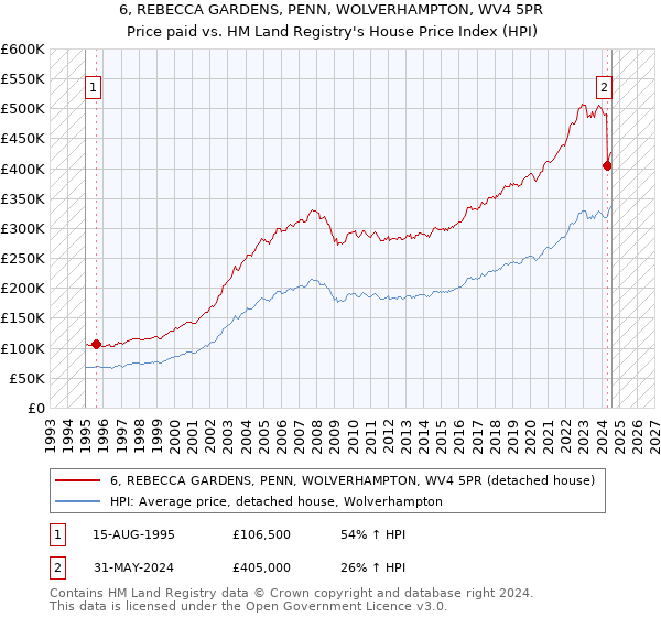 6, REBECCA GARDENS, PENN, WOLVERHAMPTON, WV4 5PR: Price paid vs HM Land Registry's House Price Index