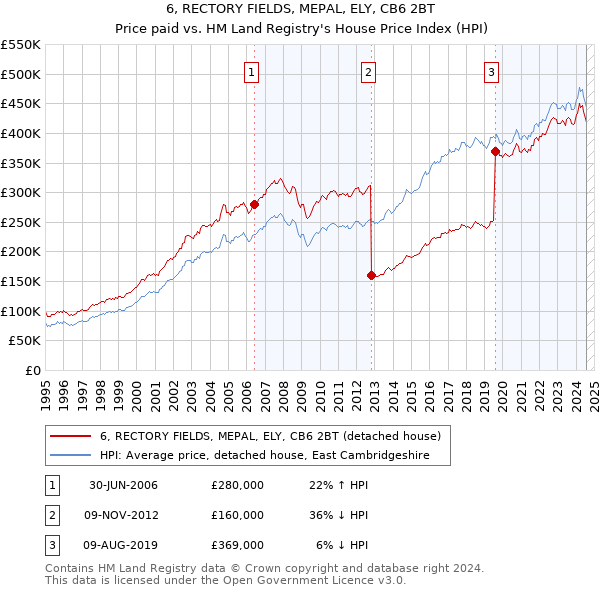 6, RECTORY FIELDS, MEPAL, ELY, CB6 2BT: Price paid vs HM Land Registry's House Price Index