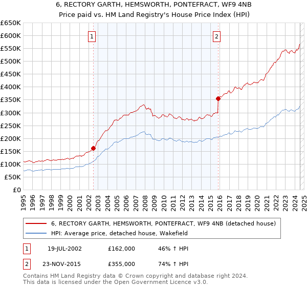 6, RECTORY GARTH, HEMSWORTH, PONTEFRACT, WF9 4NB: Price paid vs HM Land Registry's House Price Index