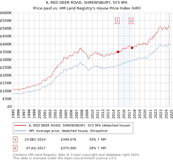 6, RED DEER ROAD, SHREWSBURY, SY3 9FA: Price paid vs HM Land Registry's House Price Index