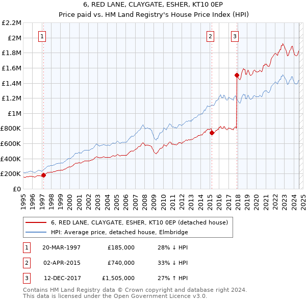 6, RED LANE, CLAYGATE, ESHER, KT10 0EP: Price paid vs HM Land Registry's House Price Index