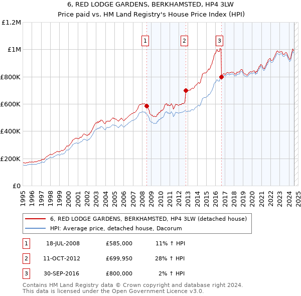 6, RED LODGE GARDENS, BERKHAMSTED, HP4 3LW: Price paid vs HM Land Registry's House Price Index