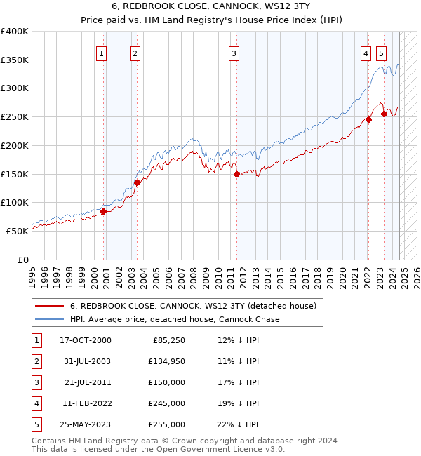 6, REDBROOK CLOSE, CANNOCK, WS12 3TY: Price paid vs HM Land Registry's House Price Index