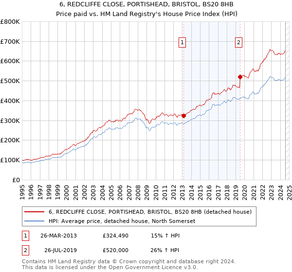 6, REDCLIFFE CLOSE, PORTISHEAD, BRISTOL, BS20 8HB: Price paid vs HM Land Registry's House Price Index