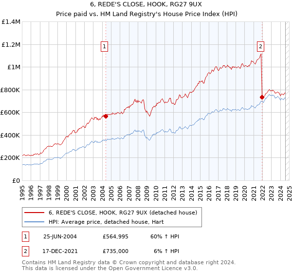 6, REDE'S CLOSE, HOOK, RG27 9UX: Price paid vs HM Land Registry's House Price Index