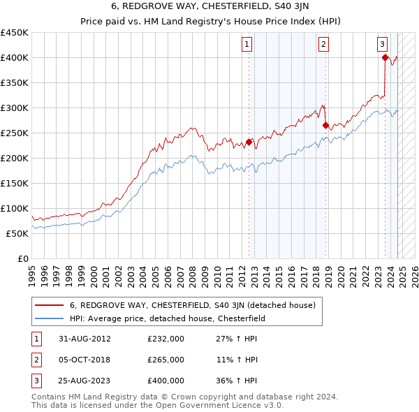 6, REDGROVE WAY, CHESTERFIELD, S40 3JN: Price paid vs HM Land Registry's House Price Index