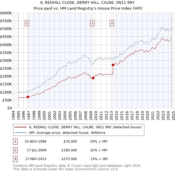 6, REDHILL CLOSE, DERRY HILL, CALNE, SN11 9NY: Price paid vs HM Land Registry's House Price Index