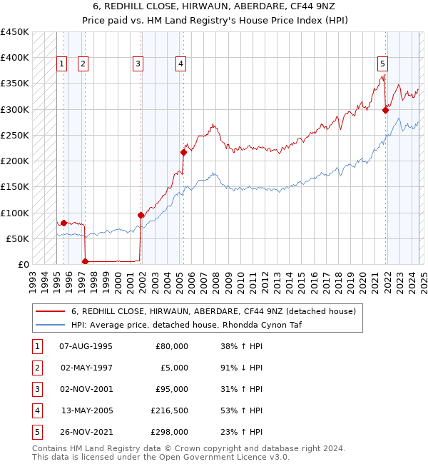 6, REDHILL CLOSE, HIRWAUN, ABERDARE, CF44 9NZ: Price paid vs HM Land Registry's House Price Index