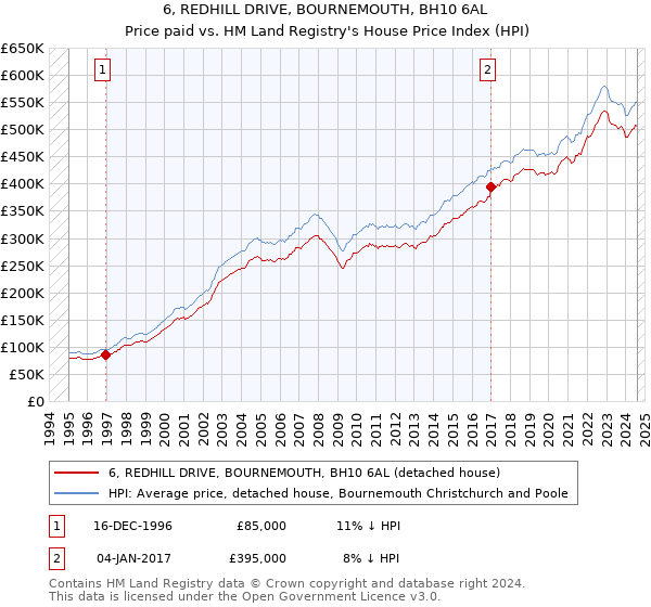 6, REDHILL DRIVE, BOURNEMOUTH, BH10 6AL: Price paid vs HM Land Registry's House Price Index