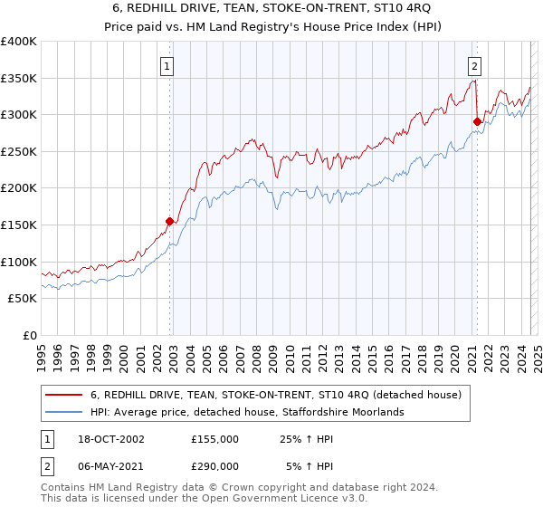 6, REDHILL DRIVE, TEAN, STOKE-ON-TRENT, ST10 4RQ: Price paid vs HM Land Registry's House Price Index