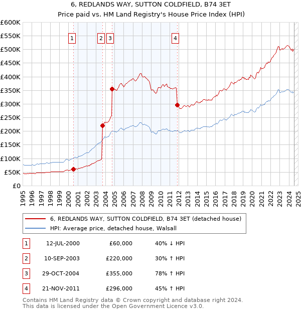 6, REDLANDS WAY, SUTTON COLDFIELD, B74 3ET: Price paid vs HM Land Registry's House Price Index