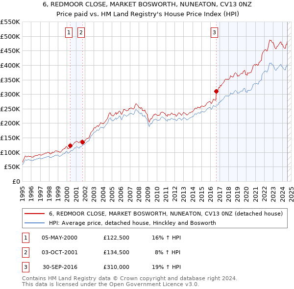 6, REDMOOR CLOSE, MARKET BOSWORTH, NUNEATON, CV13 0NZ: Price paid vs HM Land Registry's House Price Index