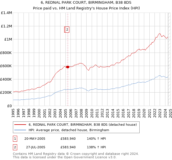 6, REDNAL PARK COURT, BIRMINGHAM, B38 8DS: Price paid vs HM Land Registry's House Price Index