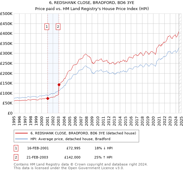 6, REDSHANK CLOSE, BRADFORD, BD6 3YE: Price paid vs HM Land Registry's House Price Index