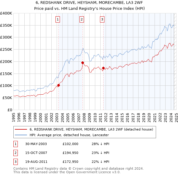 6, REDSHANK DRIVE, HEYSHAM, MORECAMBE, LA3 2WF: Price paid vs HM Land Registry's House Price Index