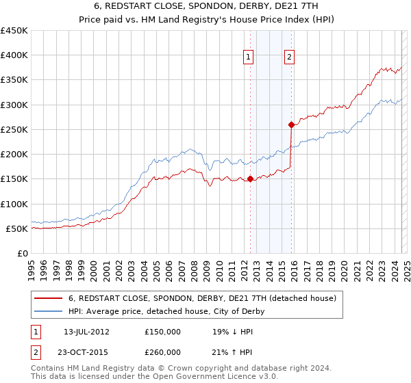 6, REDSTART CLOSE, SPONDON, DERBY, DE21 7TH: Price paid vs HM Land Registry's House Price Index