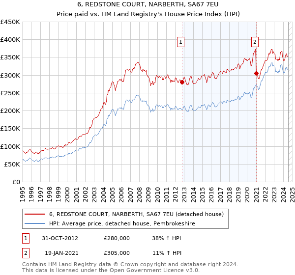 6, REDSTONE COURT, NARBERTH, SA67 7EU: Price paid vs HM Land Registry's House Price Index