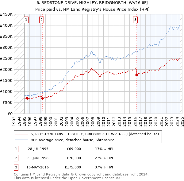 6, REDSTONE DRIVE, HIGHLEY, BRIDGNORTH, WV16 6EJ: Price paid vs HM Land Registry's House Price Index