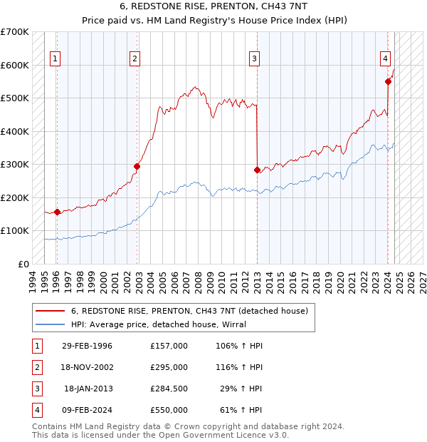 6, REDSTONE RISE, PRENTON, CH43 7NT: Price paid vs HM Land Registry's House Price Index