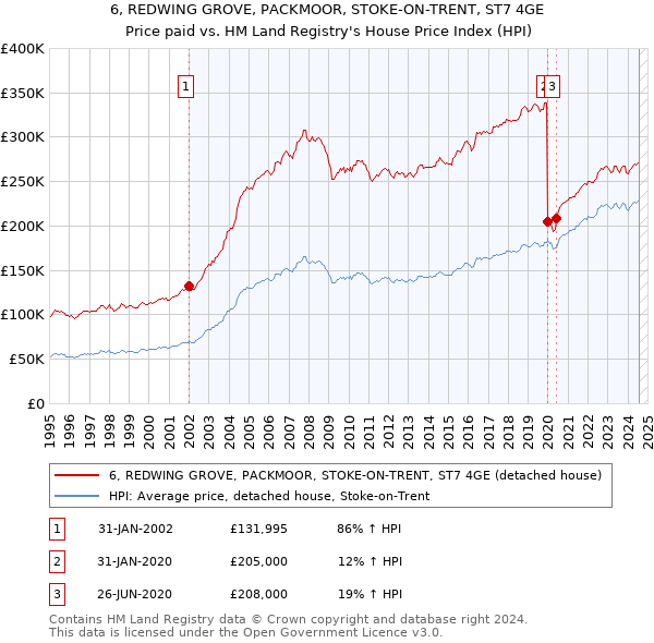 6, REDWING GROVE, PACKMOOR, STOKE-ON-TRENT, ST7 4GE: Price paid vs HM Land Registry's House Price Index