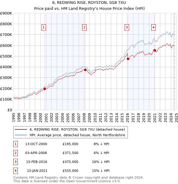 6, REDWING RISE, ROYSTON, SG8 7XU: Price paid vs HM Land Registry's House Price Index