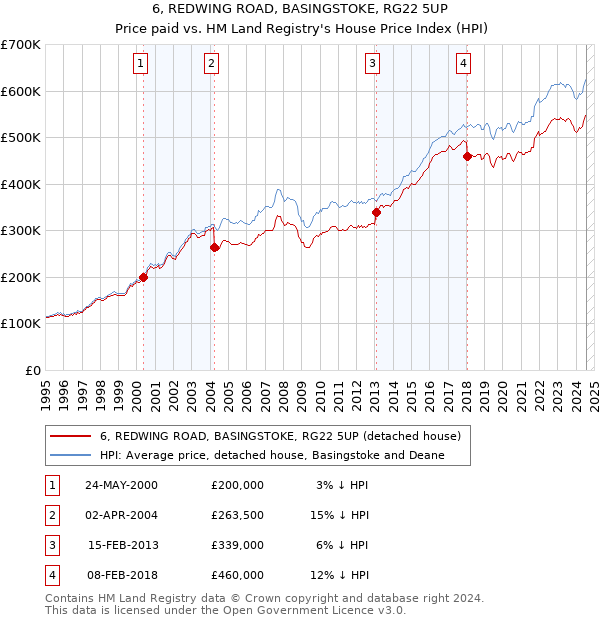 6, REDWING ROAD, BASINGSTOKE, RG22 5UP: Price paid vs HM Land Registry's House Price Index