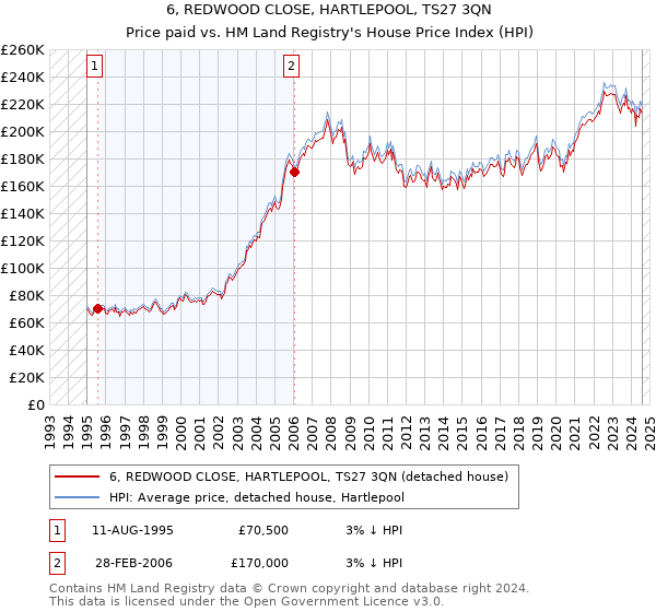 6, REDWOOD CLOSE, HARTLEPOOL, TS27 3QN: Price paid vs HM Land Registry's House Price Index