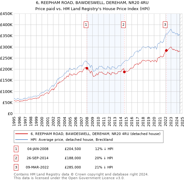 6, REEPHAM ROAD, BAWDESWELL, DEREHAM, NR20 4RU: Price paid vs HM Land Registry's House Price Index