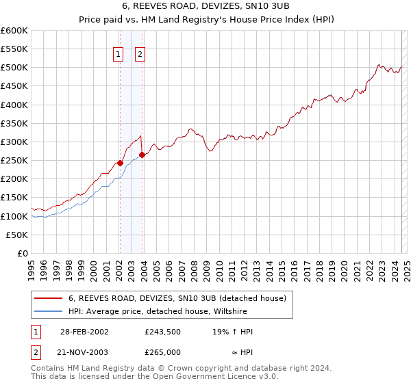 6, REEVES ROAD, DEVIZES, SN10 3UB: Price paid vs HM Land Registry's House Price Index