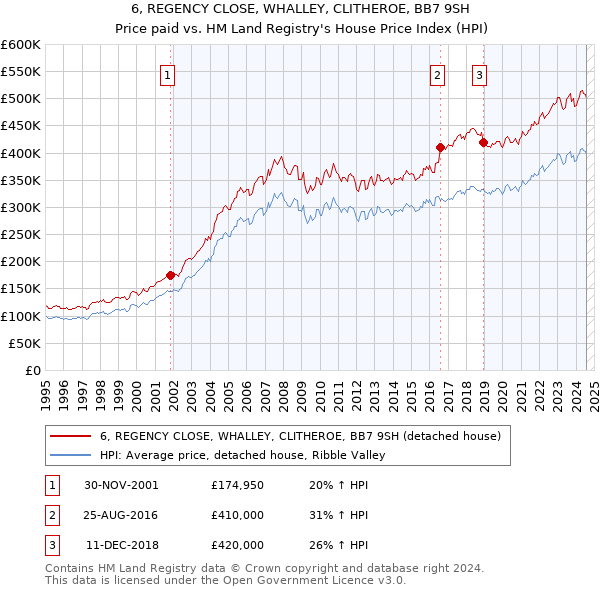 6, REGENCY CLOSE, WHALLEY, CLITHEROE, BB7 9SH: Price paid vs HM Land Registry's House Price Index