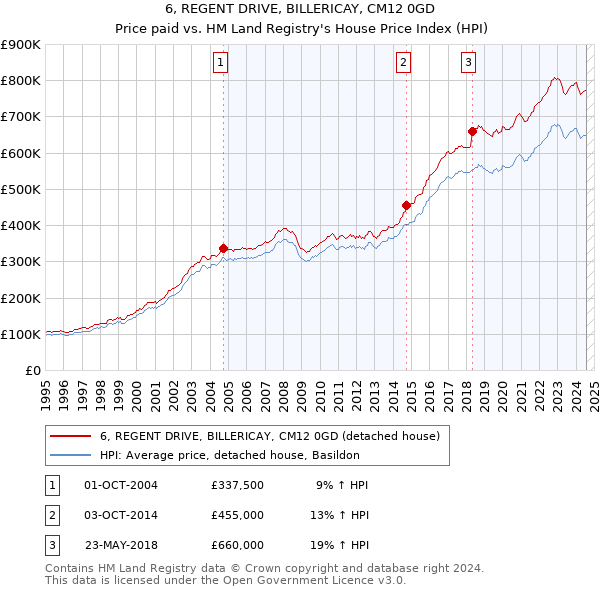 6, REGENT DRIVE, BILLERICAY, CM12 0GD: Price paid vs HM Land Registry's House Price Index