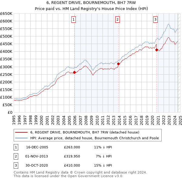 6, REGENT DRIVE, BOURNEMOUTH, BH7 7RW: Price paid vs HM Land Registry's House Price Index