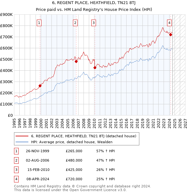 6, REGENT PLACE, HEATHFIELD, TN21 8TJ: Price paid vs HM Land Registry's House Price Index