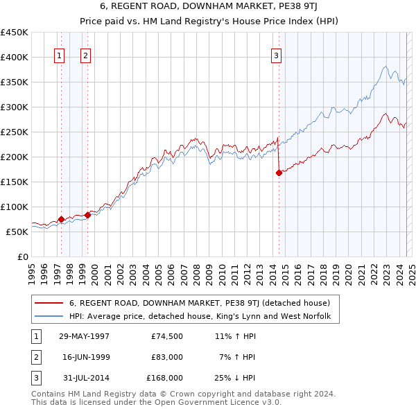 6, REGENT ROAD, DOWNHAM MARKET, PE38 9TJ: Price paid vs HM Land Registry's House Price Index