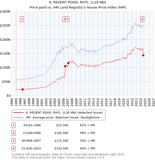 6, REGENT ROAD, RHYL, LL18 4BA: Price paid vs HM Land Registry's House Price Index