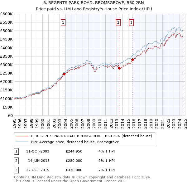 6, REGENTS PARK ROAD, BROMSGROVE, B60 2RN: Price paid vs HM Land Registry's House Price Index