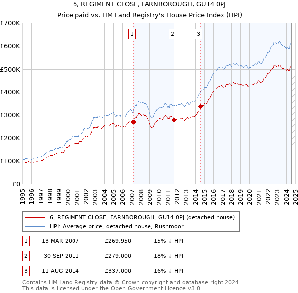 6, REGIMENT CLOSE, FARNBOROUGH, GU14 0PJ: Price paid vs HM Land Registry's House Price Index