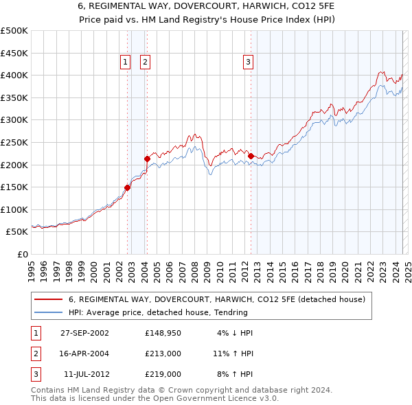 6, REGIMENTAL WAY, DOVERCOURT, HARWICH, CO12 5FE: Price paid vs HM Land Registry's House Price Index