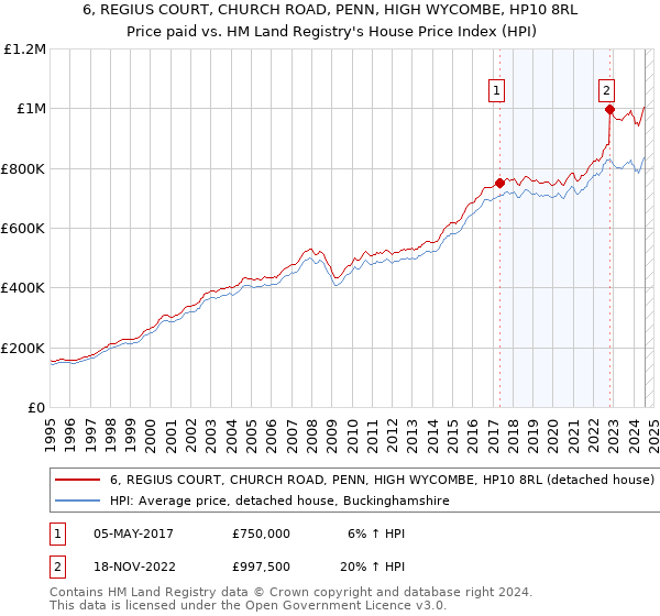 6, REGIUS COURT, CHURCH ROAD, PENN, HIGH WYCOMBE, HP10 8RL: Price paid vs HM Land Registry's House Price Index