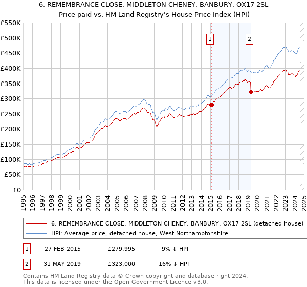 6, REMEMBRANCE CLOSE, MIDDLETON CHENEY, BANBURY, OX17 2SL: Price paid vs HM Land Registry's House Price Index