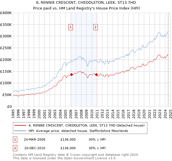 6, RENNIE CRESCENT, CHEDDLETON, LEEK, ST13 7HD: Price paid vs HM Land Registry's House Price Index